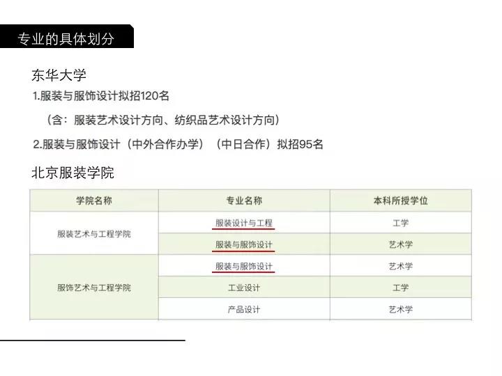 國內院校跟服裝有關的專業(yè)上的設置